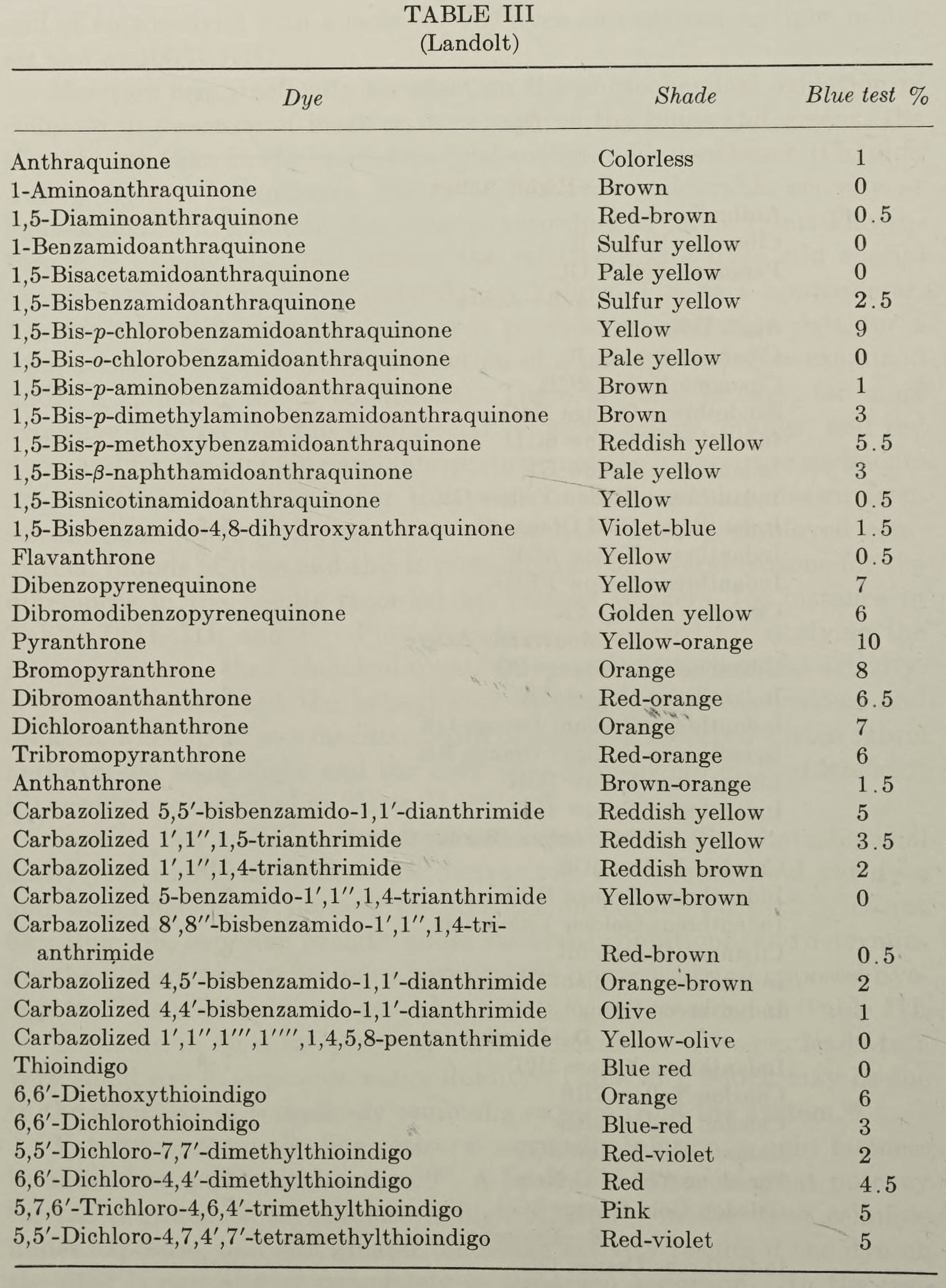 Table III, scanned from printed page 1234
